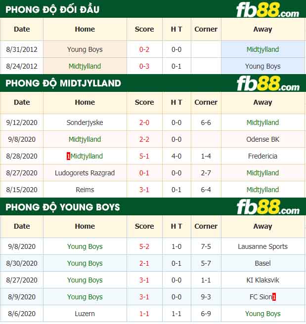 fb88-nhận định kèo bóng đá Midtjylland vs Young Boys