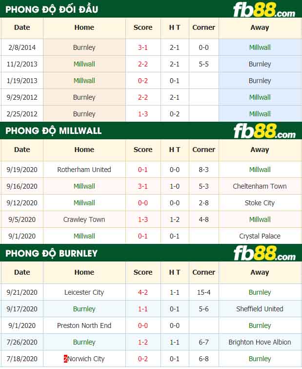 fb88-nhận định kèo bóng đá Millwall vs Burnley