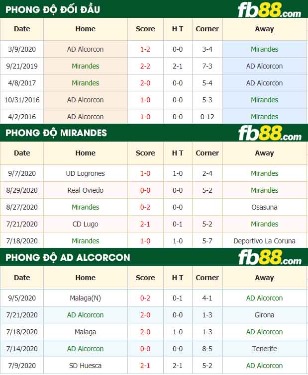 fb88-nhận định kèo bóng đá Mirandes vs AD Alcorcon