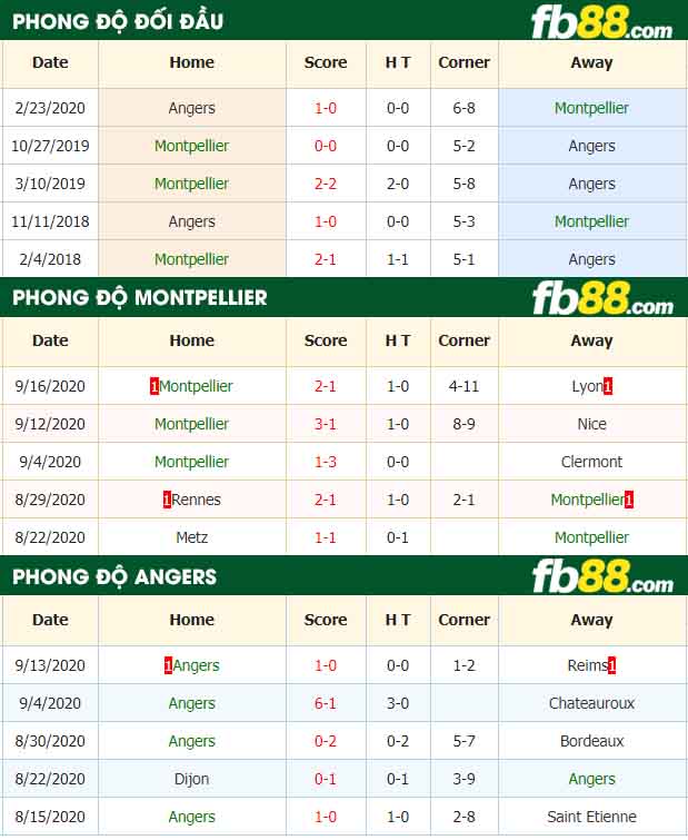 fb88-nhận định kèo bóng đá Montpellier vs Angers