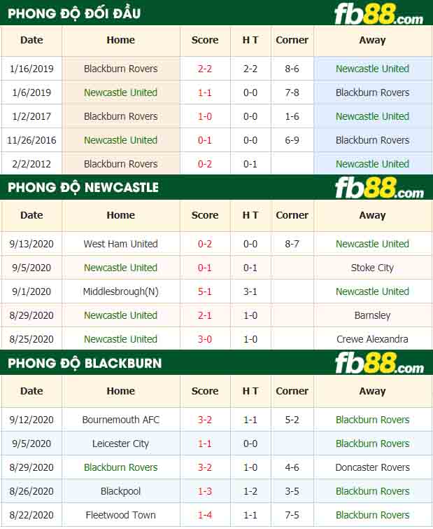 fb88-nhận định kèo bóng đá Newcastle United vs Blackburn Rovers