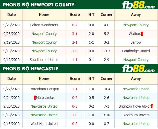 fb88-nhận định kèo bóng đá Newport County vs Newcastle United