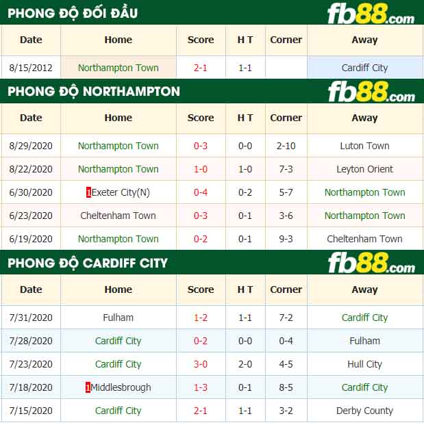 fb88-nhận định kèo bóng đá Northampton Town vs Cardiff City