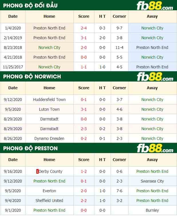 fb88-nhận định kèo bóng đá Norwich City vs Preston North End