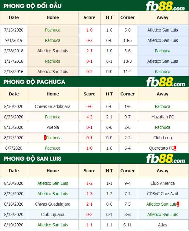fb88-nhận định kèo bóng đá Pachuca vs Atletico San Luis