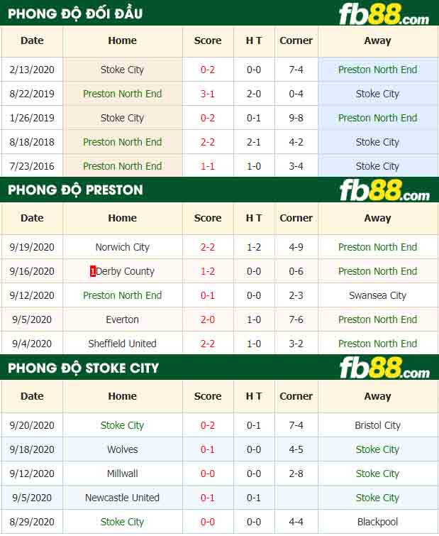 fb88-nhận định kèo bóng đá Preston North End vs Stoke City