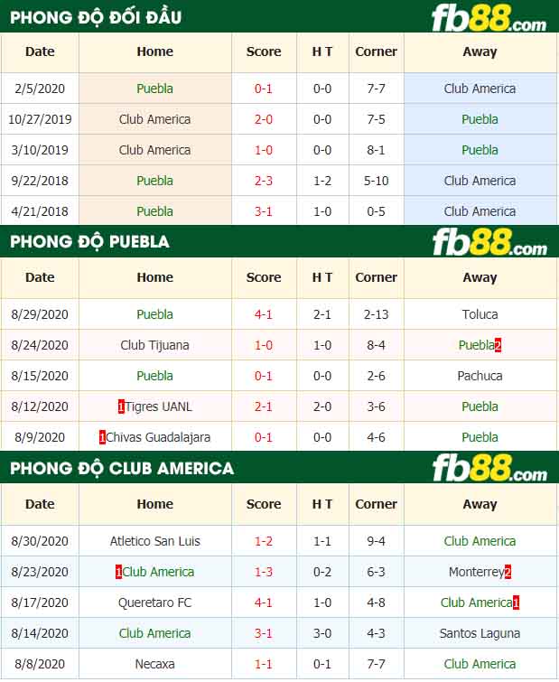 fb88-nhận định kèo bóng đá Puebla vs Club America