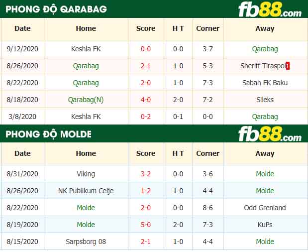 fb88-nhận định kèo bóng đá Qarabag vs Molde
