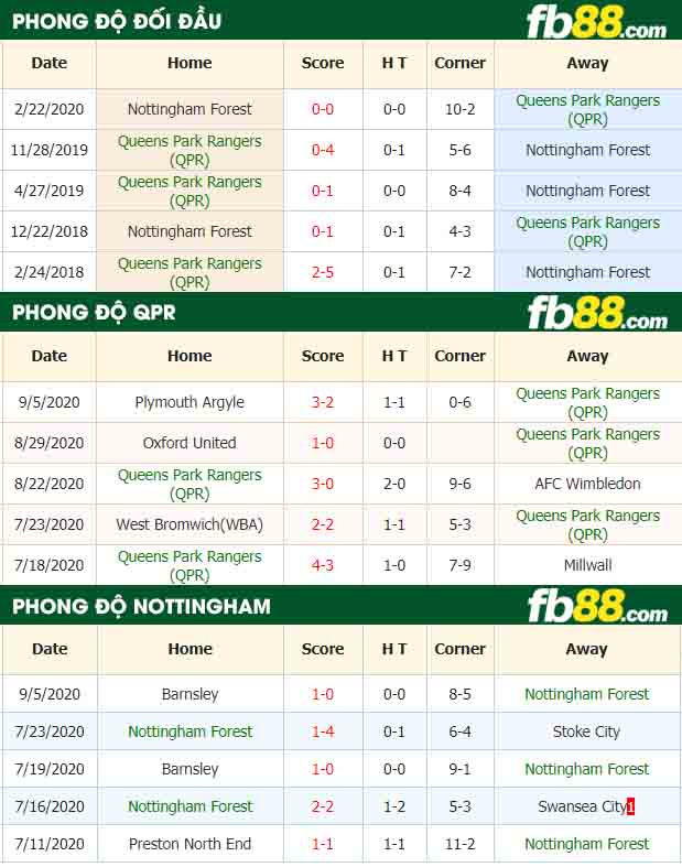 fb88-nhận định kèo bóng đá Queens Park Rangers vs Nottingham Forest