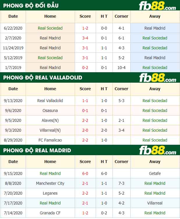 fb88-nhận định kèo bóng đá Real Sociedad vs Real Madrid