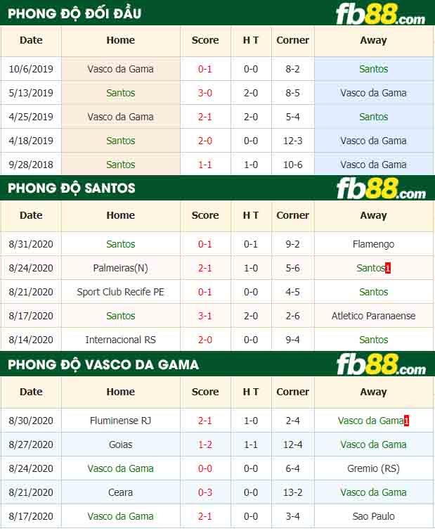 fb88-nhận định kèo bóng đá Santos vs Vasco da Gama