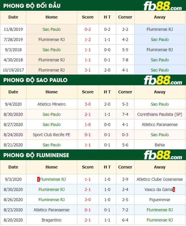 fb88-nhận định kèo bóng đá Sao Paulo vs Fluminense RJ