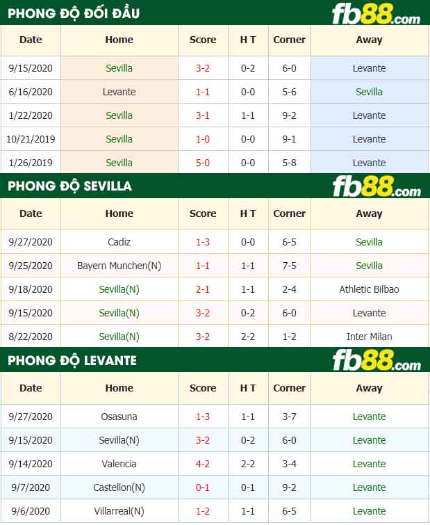 fb88-nhận định kèo bóng đá Sevilla vs Levante