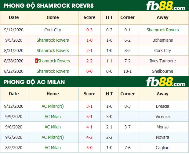 fb88-nhận định kèo bóng đá Shamrock Rovers vs AC Milan