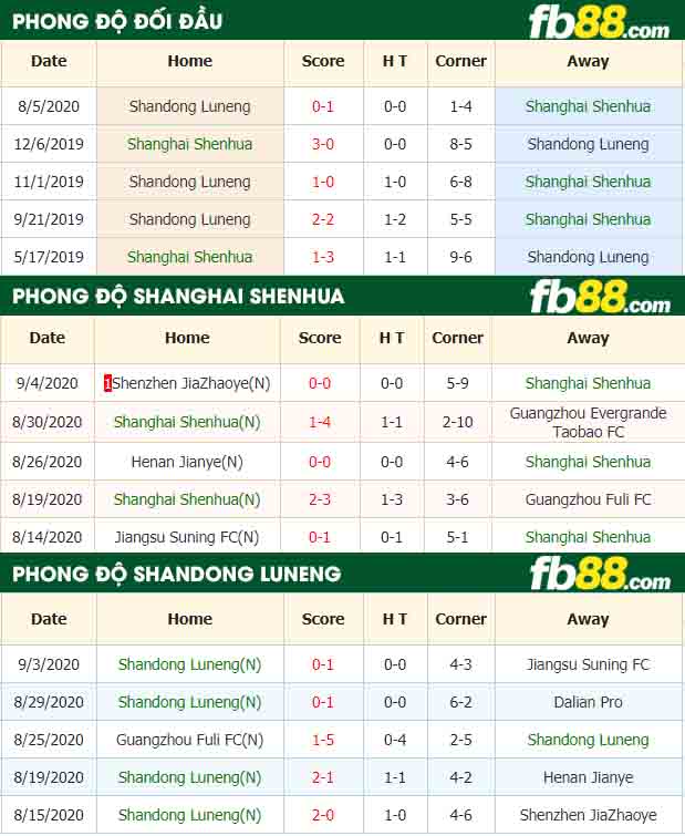 fb88-nhận định kèo bóng đá Shanghai Shenhua vs Shandong Luneng