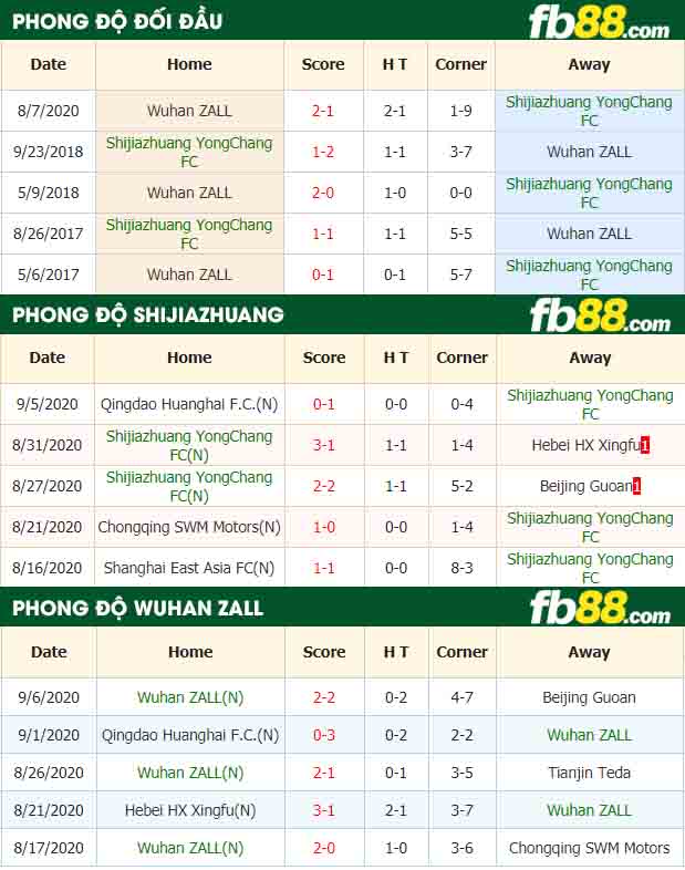 fb88-nhận định kèo bóng đá Shijiazhuang YongChang FC vs Wuhan ZALL