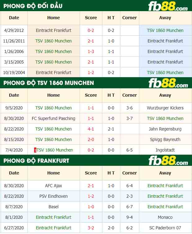 fb88-nhận định kèo bóng đá TSV 1860 Munchen vs Eintracht Frankfurt