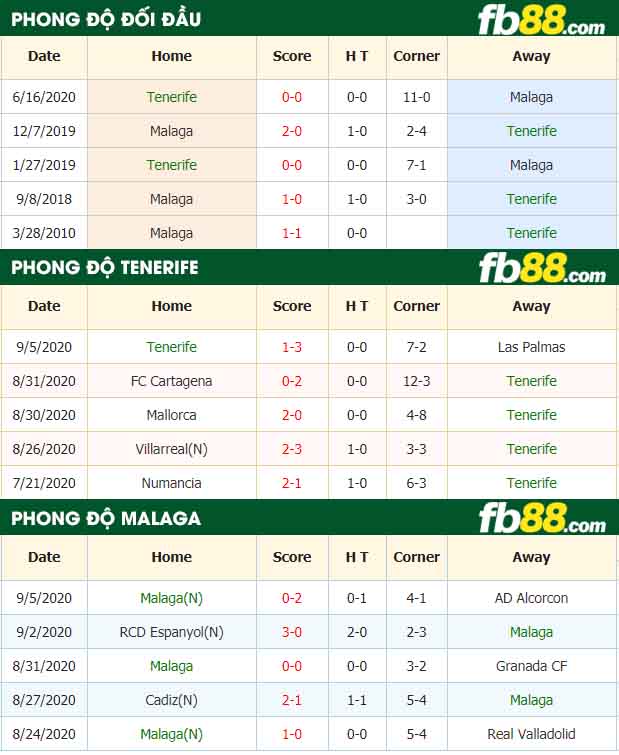 fb88-nhận định kèo bóng đá Tenerife vs Malaga