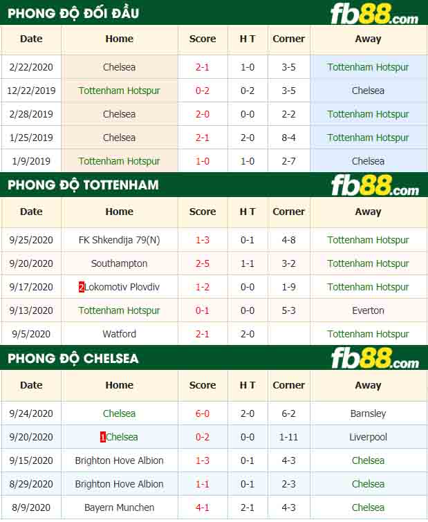 fb88-nhận định kèo bóng đá Tottenham Hotspur vs Chelsea