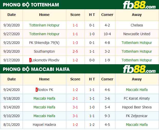 fb88-nhận định kèo bóng đá Tottenham Hotspur vs Maccabi Haifa