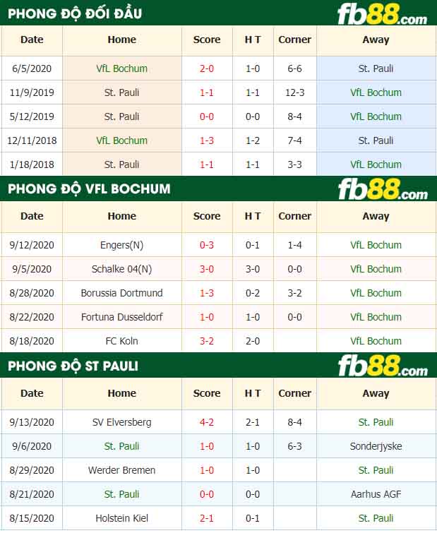 fb88-nhận định kèo bóng đá VfL Bochum vs St. Pauli