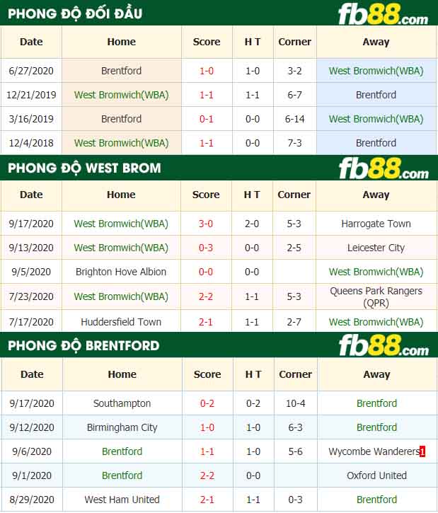 fb88-nhận định kèo bóng đá West Bromwich vs Brentford