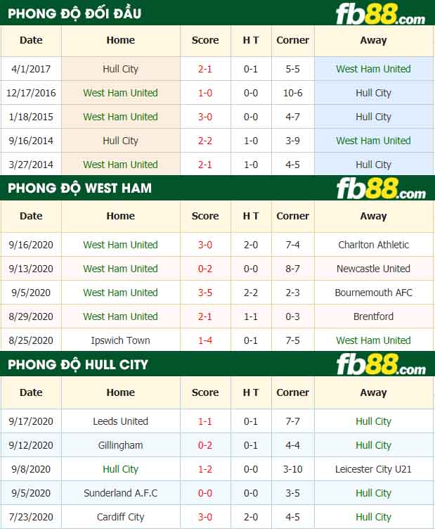 fb88-nhận định kèo bóng đá West Ham United vs Hull City