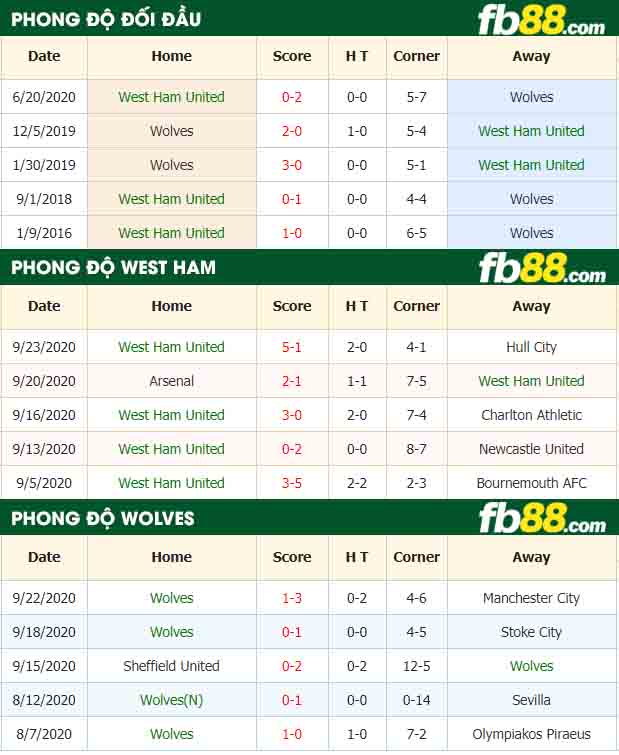 fb88-nhận định kèo bóng đá West Ham United vs Wolves