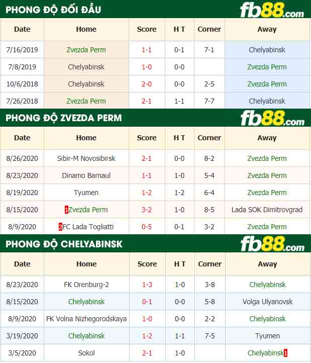 fb88-nhận định kèo bóng đá Zvezda Perm vs Chelyabinsk