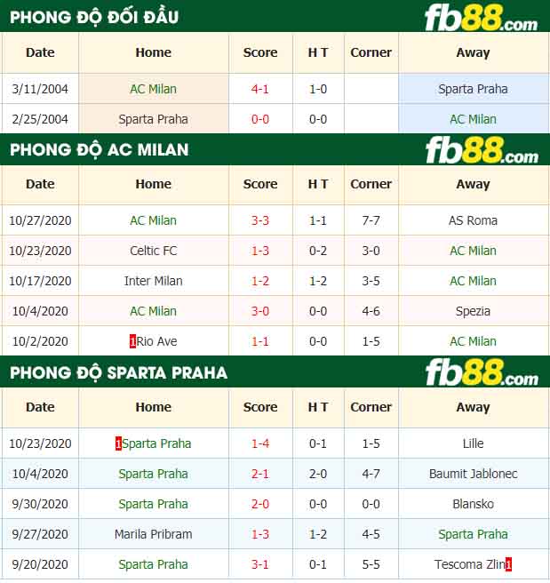 fb88-nhận định kèo bóng đá AC Milan vs Sparta Praha