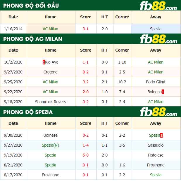 fb88-nhận định kèo bóng đá AC Milan vs Spezia