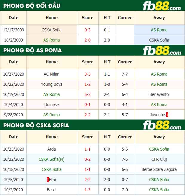 fb88-nhận định kèo bóng đá AS Roma vs CSKA Sofia