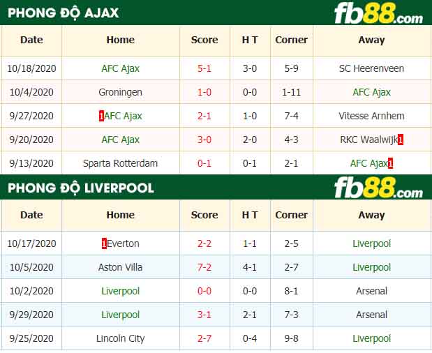 fb88-nhận định kèo bóng đá Ajax vs Liverpool