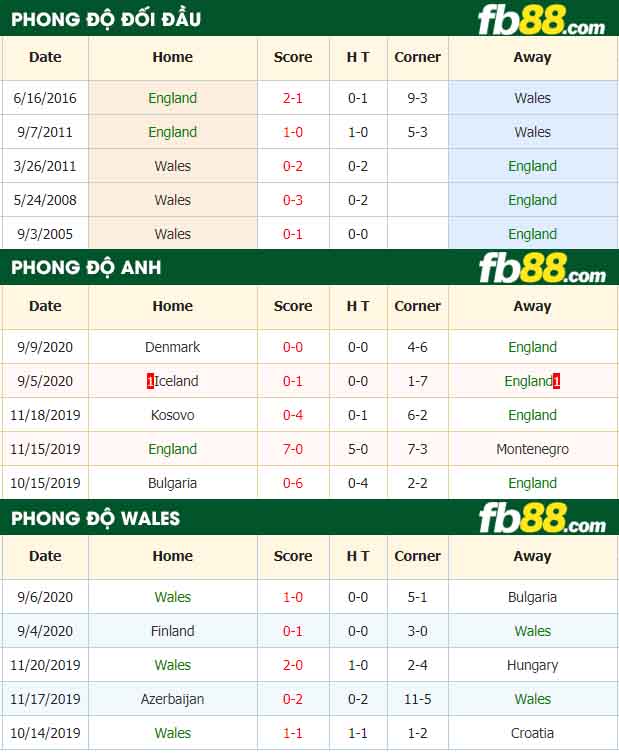 fb88-nhận định kèo bóng đá Anh vs Wales