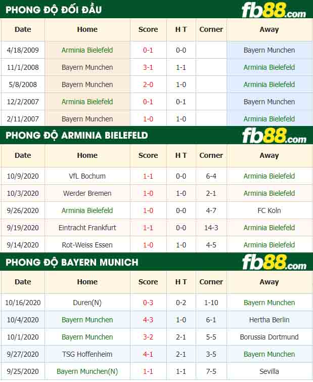 fb88-nhận định kèo bóng đá Arminia Bielefeld vs Bayern Munich