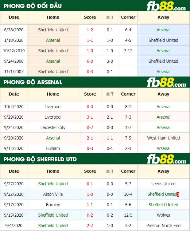 fb88-nhận định kèo bóng đá Arsenal vs Sheffield United
