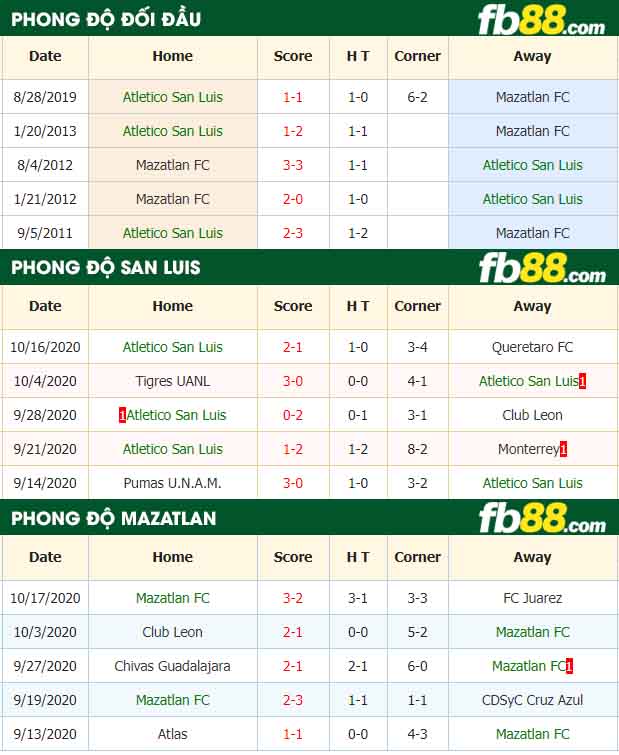 fb88-nhận định kèo bóng đá Atletico San Luis vs Mazatlan