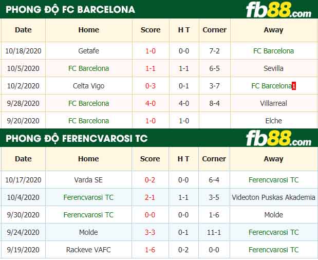 fb88-nhận định kèo bóng đá Barcelona vs Ferencvarosi