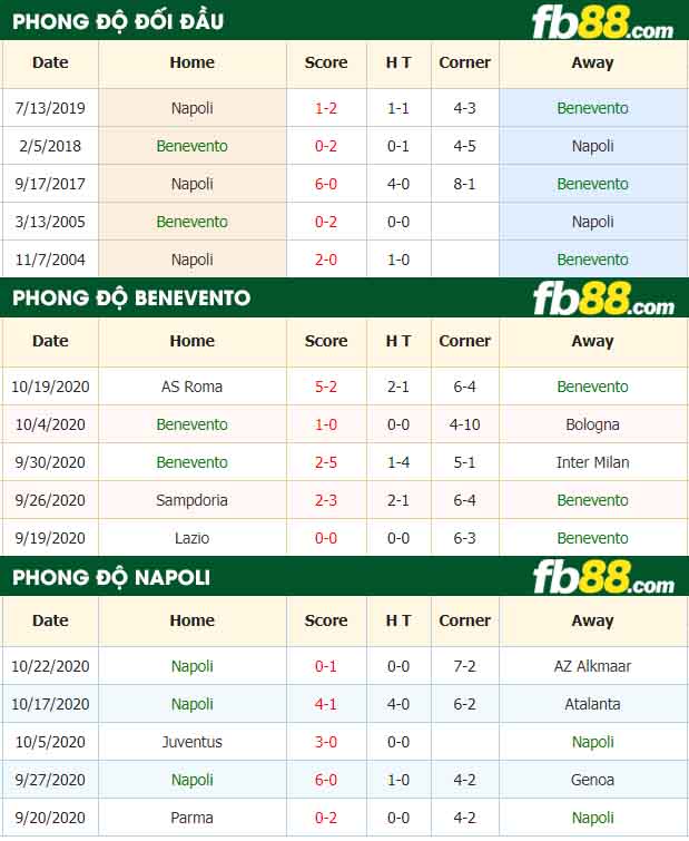 fb88-nhận định kèo bóng đá Benevento vs Napoli