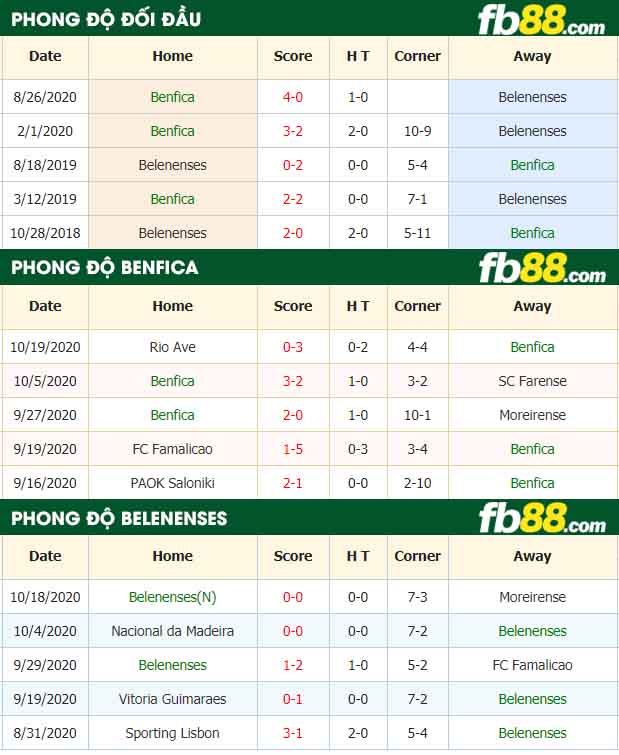fb88-nhận định kèo bóng đá Benfica vs Belenenses