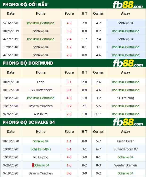 fb88-nhận định kèo bóng đá Borussia Dortmund vs Schalke 04