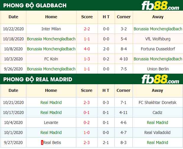 fb88-nhận định kèo bóng đá Borussia Monchengladbach vs Real Madrid