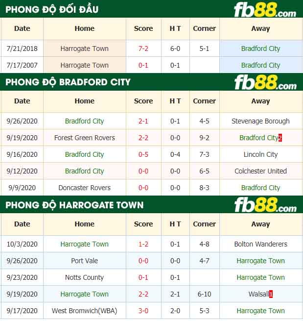 fb88-nhận định kèo bóng đá Bradford City vs Harrogate Town