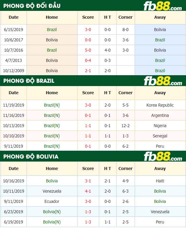fb88-nhận định kèo bóng đá Brazil vs Bolivia