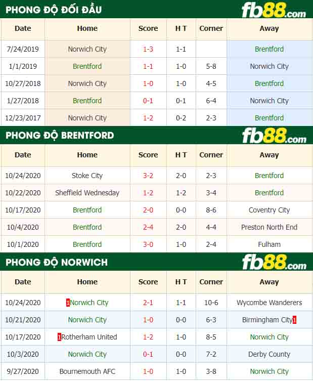 fb88-nhận định kèo bóng đá Brentford vs Norwich City