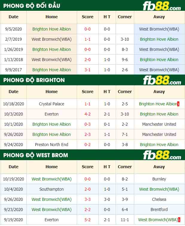 fb88-nhận định kèo bóng đá Brighton Hove Albion vs West Bromwich