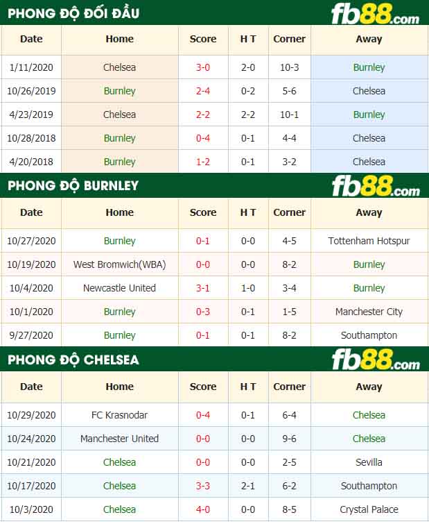 fb88-nhận định kèo bóng đá Burnley vs Chelsea