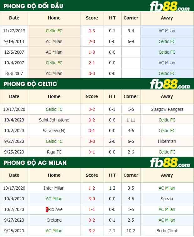 fb88-nhận định kèo bóng đá Celtic vs AC Milan