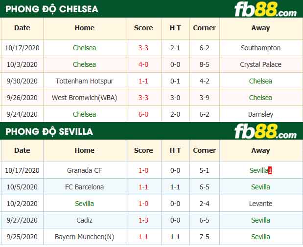 fb88-nhận định kèo bóng đá Chelsea vs Sevilla