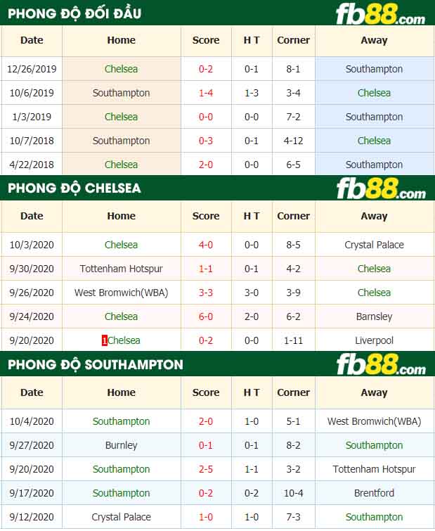 fb88-nhận định kèo bóng đá Chelsea vs Southampton